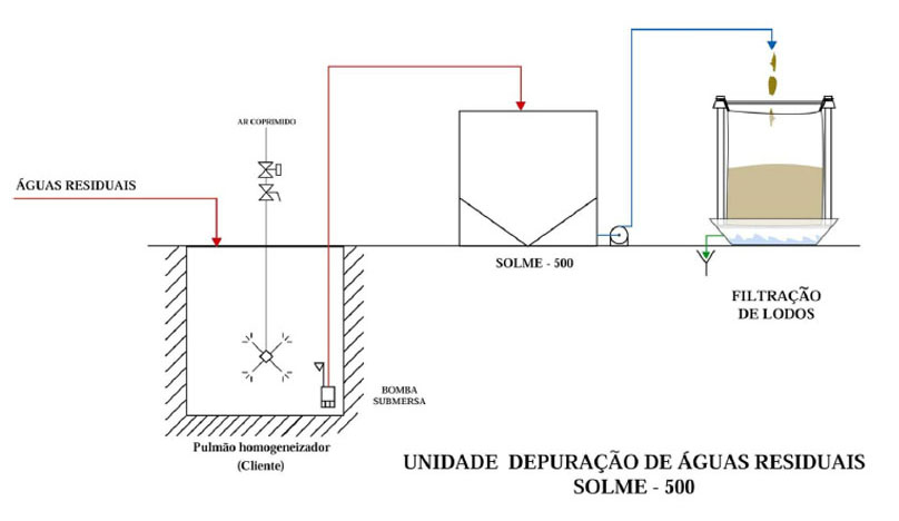 Depuradores de Águas Solme 500