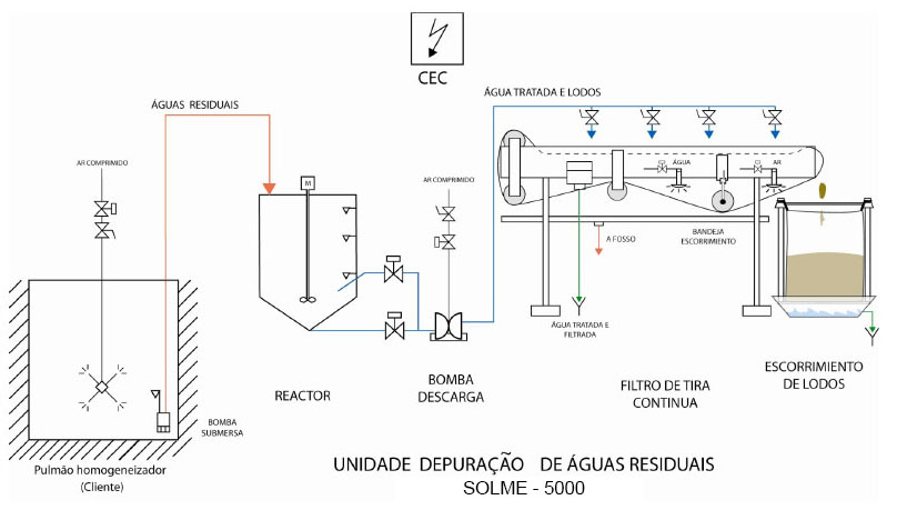 Depuradores de Águas Solme 5000